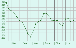 Graphe de la pression atmosphrique prvue pour Marostica