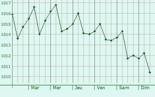 Graphe de la pression atmosphrique prvue pour Cienfuegos