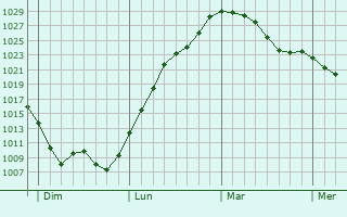 Graphe de la pression atmosphérique prévue pour Licey-sur-Vingeanne