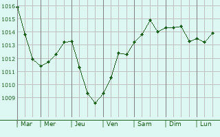 Graphe de la pression atmosphrique prvue pour Brando