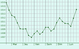Graphe de la pression atmosphrique prvue pour Beverungen