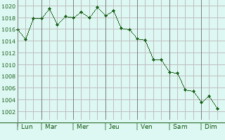 Graphe de la pression atmosphrique prvue pour Wenzhou