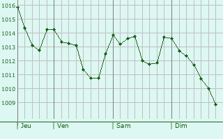 Graphe de la pression atmosphérique prévue pour Pontedera