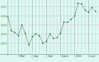 Graphe de la pression atmosphrique prvue pour Varadero