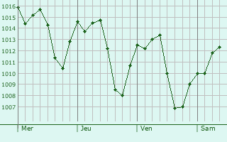 Graphe de la pression atmosphérique prévue pour Marialva