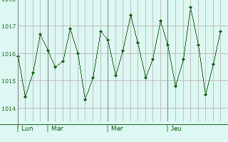 Graphe de la pression atmosphérique prévue pour Tsingoni