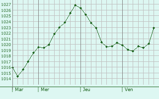 Graphe de la pression atmosphérique prévue pour Montastruc-de-Salies Graphe de la pression atmosphérique prévue pour Montastruc-de-Salies
