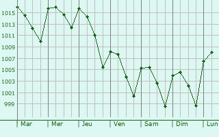 Graphe de la pression atmosphrique prvue pour Tamazunchale