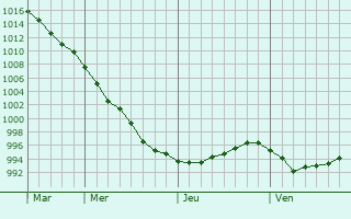 Graphe de la pression atmosphérique prévue pour Morcourt Graphe de la pression atmosphérique prévue pour Morcourt