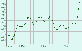 Graphe de la pression atmosphérique prévue pour Cuetzalán del Progreso
