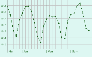 Graphe de la pression atmosphérique prévue pour Metlili Chaamba