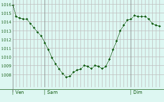 Graphe de la pression atmosphrique prvue pour Chiavari