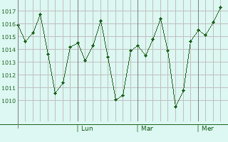 Graphe de la pression atmosphérique prévue pour Mbale