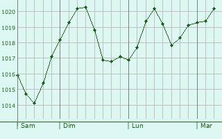 Graphe de la pression atmosphérique prévue pour Castel Mella