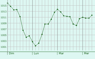 Graphe de la pression atmosphérique prévue pour Campana