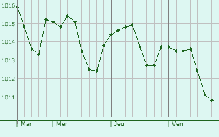 Graphe de la pression atmosphérique prévue pour Saint-Sulpice