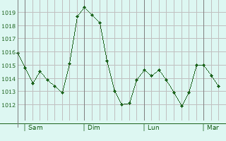 Graphe de la pression atmosphrique prvue pour Montguers