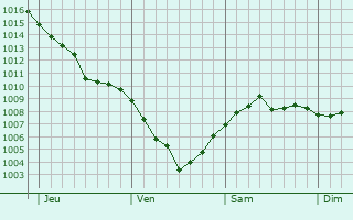 Graphe de la pression atmosphérique prévue pour Vilsbiburg