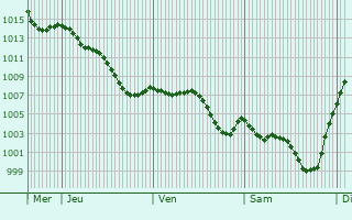 Graphe de la pression atmosphrique prvue pour Saint-Bressou