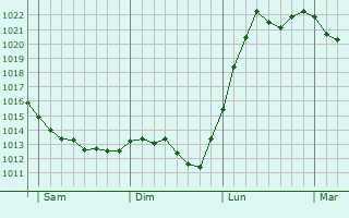 Graphe de la pression atmosphérique prévue pour Izenave