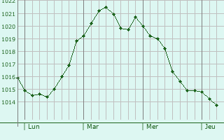 Graphe de la pression atmosphérique prévue pour Horst