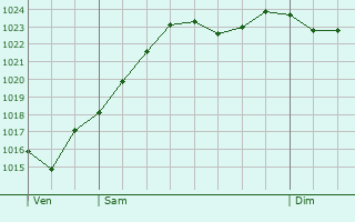 Graphe de la pression atmosphrique prvue pour Varois-et-Chaignot