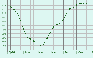 Graphe de la pression atmosphrique prvue pour Portlaoise