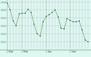 Graphe de la pression atmosphérique prévue pour Saint-Beauzeil