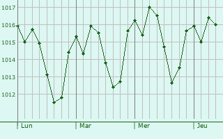 Graphe de la pression atmosphérique prévue pour Conselheiro Lafaiete