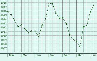 Graphe de la pression atmosphrique prvue pour Compolibat