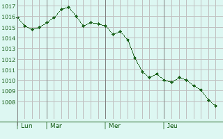 Graphe de la pression atmosphérique prévue pour Dzhambeyty