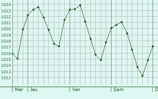 Graphe de la pression atmosphérique prévue pour Alcobendas