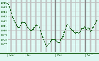 Graphe de la pression atmosphrique prvue pour Balila