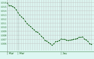 Graphe de la pression atmosphrique prvue pour Zierenberg