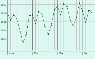 Graphe de la pression atmosphérique prévue pour Marechal Floriano