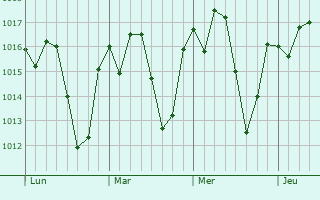 Graphe de la pression atmosphérique prévue pour Conceição do Mato Dentro