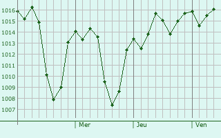 Graphe de la pression atmosphérique prévue pour Bonga