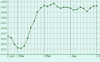 Graphe de la pression atmosphérique prévue pour Fresnes-sur-Escaut