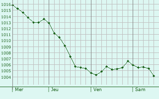 Graphe de la pression atmosphrique prvue pour Miraumont