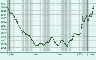 Graphe de la pression atmosphrique prvue pour Chegem