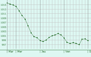 Graphe de la pression atmosphérique prévue pour Genay Graphe de la pression atmosphérique prévue pour Genay
