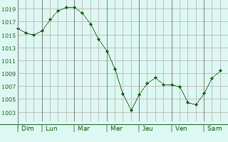 Graphe de la pression atmosphrique prvue pour Fonyd