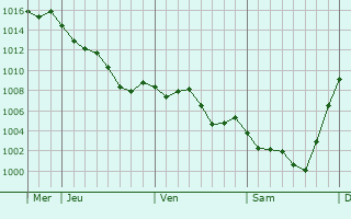 Graphe de la pression atmosphrique prvue pour Saint-Salvadou