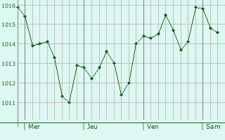 Graphe de la pression atmosphrique prvue pour Marinhais