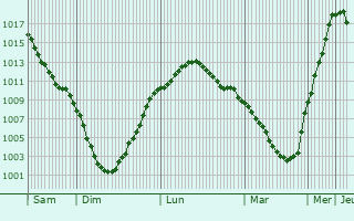 Graphe de la pression atmosphrique prvue pour Krasnogorsk
