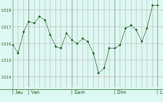Graphe de la pression atmosphérique prévue pour Daillancourt