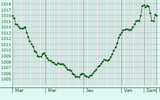 Graphe de la pression atmosphrique prvue pour Caux-en-Couh