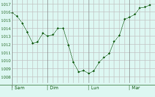 Graphe de la pression atmosphrique prvue pour Turcey