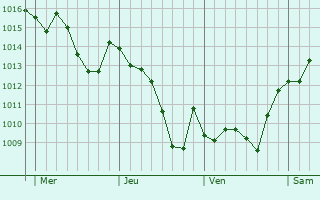 Graphe de la pression atmosphérique prévue pour Pougues-les-Eaux