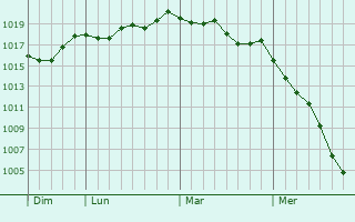 Graphe de la pression atmosphérique prévue pour Pommiers Graphe de la pression atmosphérique prévue pour Pommiers